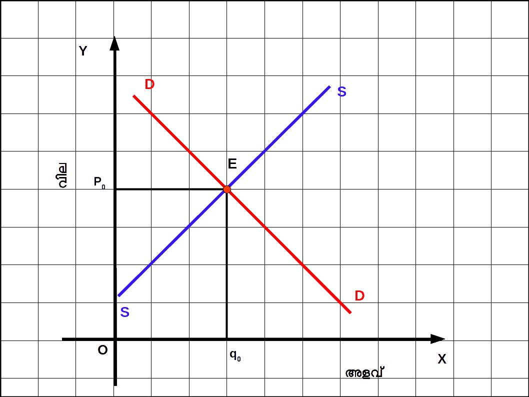 Price Ceiling